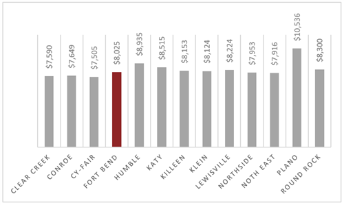 Expenditures per student 